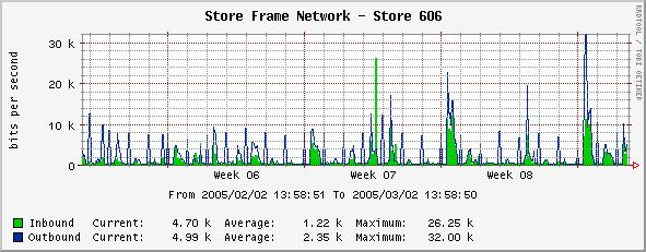 Last Month of Store 606 - note the max value