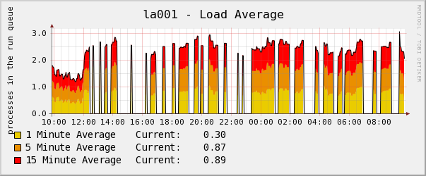 All my graphs look simmular like this....