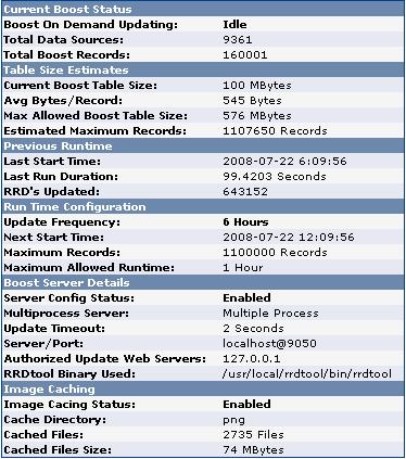 Boost statistics.