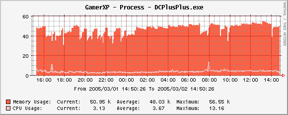 sample graph