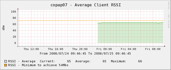 Average Client RSSI