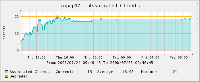 Number of Associated Clients