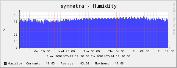 Room humidity