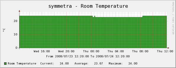 Room temperature