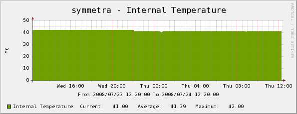 Internal temperature