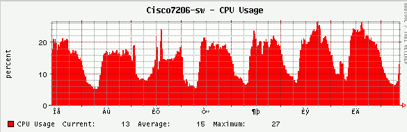 day graph