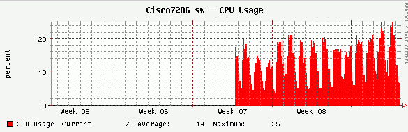 Week graph