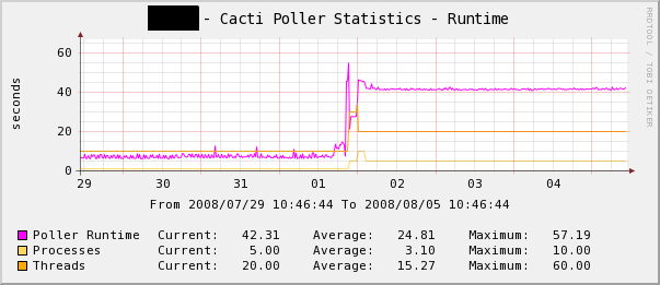 poller runtime before and after using this template