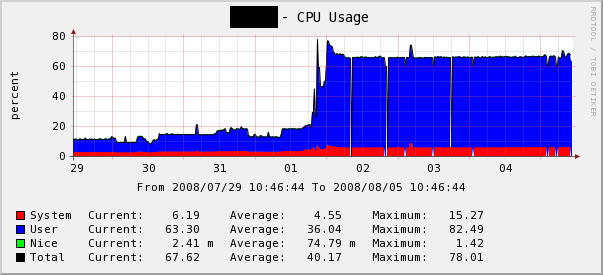 cpu usage of cacti host before and after using this template