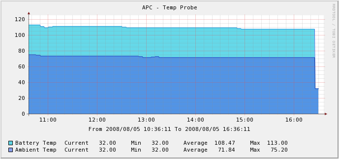 Temp probe and battery temperature (using cdef to convert deg. c to f. The 32 figure is due to the UPS not responding and the CDEF adding 32 for the temp conversion.  Unsure how to get around this since only the temp probe has the option of using deg. f i