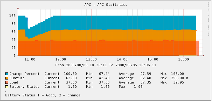 Battery charge %, Battery Status, Run time in Minutes, and Load %