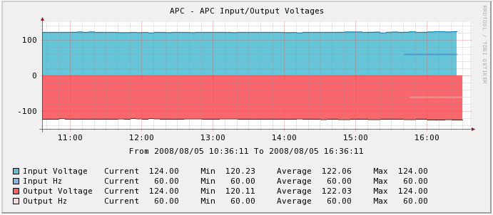 Input/Output Voltage and Input/Output Frequency