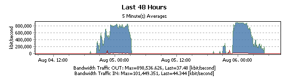 Graph from PRTG