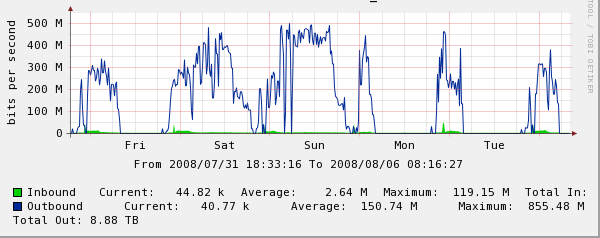 Graph from Cacti