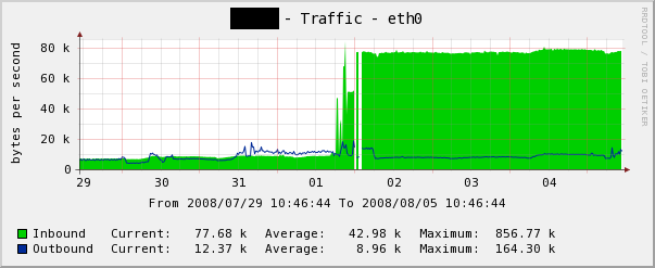 interface traffic before and after using this template