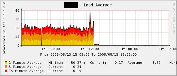 Load before and after upgrade