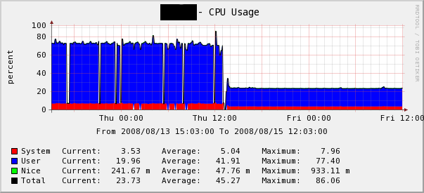 CPU usage before and after upgrade