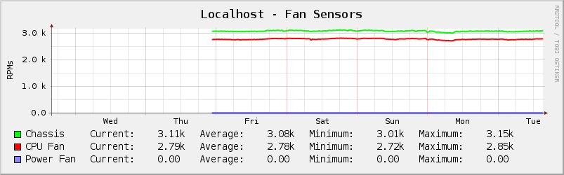 Fan speeds