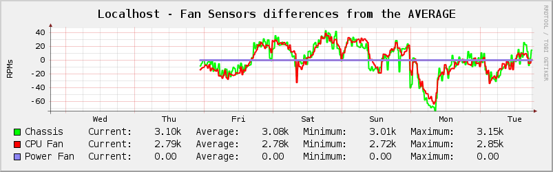 Fan speeds - Deviation from average.