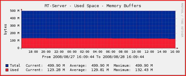 This shows the kind of graph I expect to see and is a screenshot of the graph from a similar server