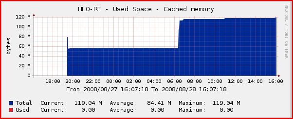 This shows the cached memory graph