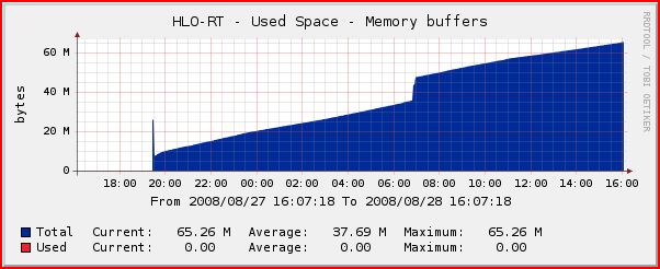 This shows the memory buffers graph