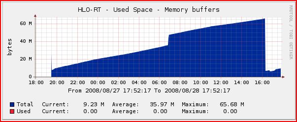 This shows the change in value after the server is restarted.