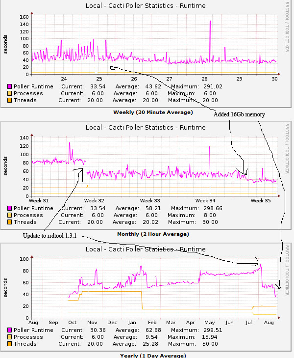 Timeline of some updates