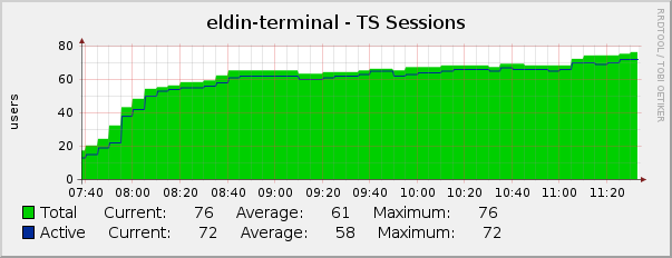 Number of sessions