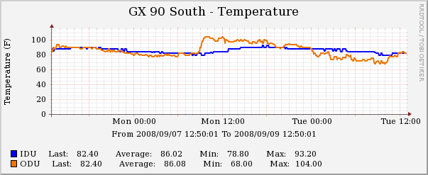 The temperature of both the indoor and outdoor units.