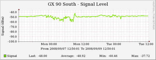 The signal level on the device.