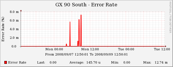 The error rate on the device.