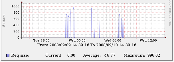 iostat Average Request Size