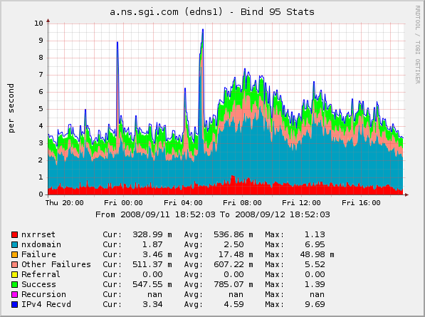 bind 9.5 stats graph