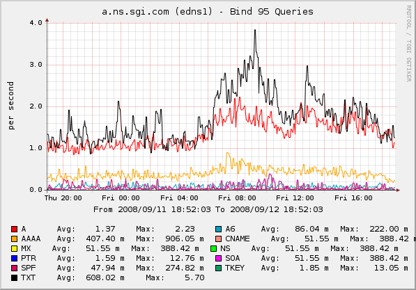 bind 9.5 queries graph