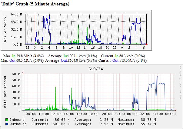 Traffic consistently below 100 Mbps.  Graphs basically the same.