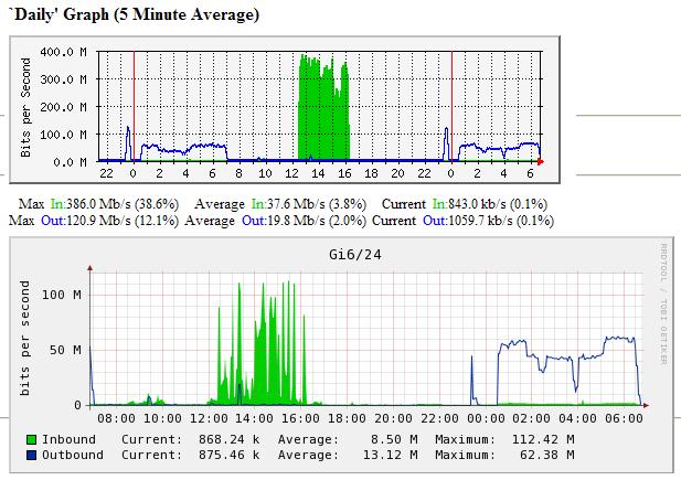 CACTI graph for traffic above 100 Mbps mess up.  Graph for traffic below 100 Mbps OK.