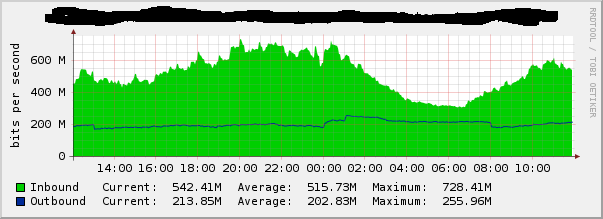 here is one of the graphs of the 3750 with no choppy graphs