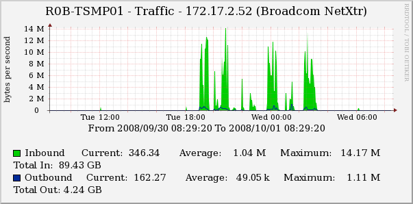 Windows 2003 Server - Interface Traffic