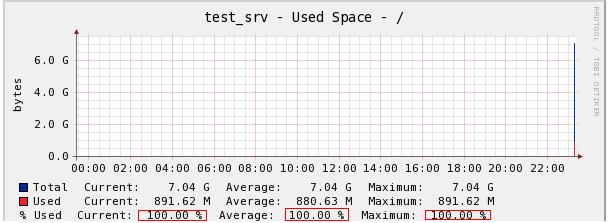 [b]Incorrect utilization 100%[/b]