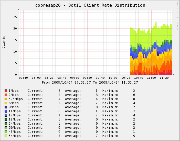 Clients Access Rate Distribution