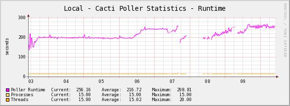 Why didn't the poller time decrease when we installed boost?