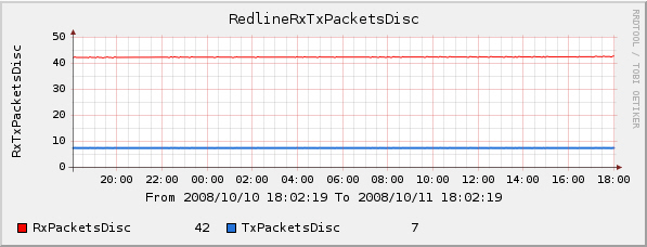 Rx/Tx Discards