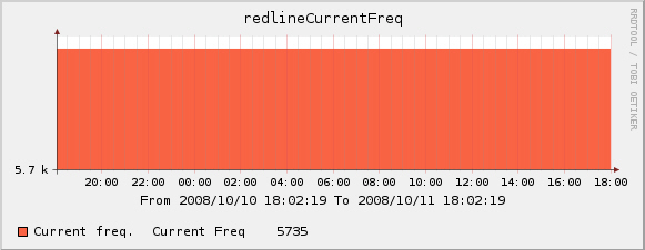 Current Frequency