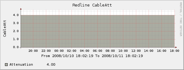 Cable Attenuation