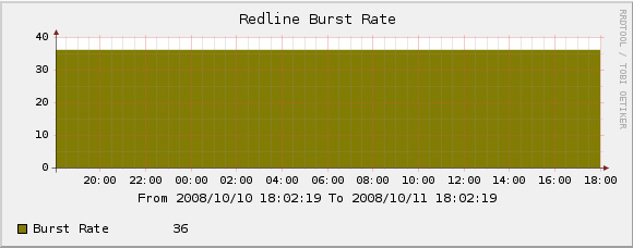 Burst Rate