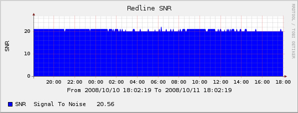 Signal to Noise