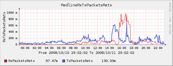 Retransmitted Packets