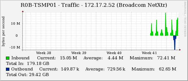 RRD Monthly Graph