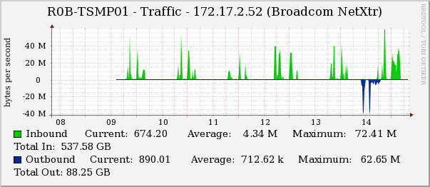 RRD Weekly Graph